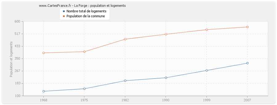 La Forge : population et logements